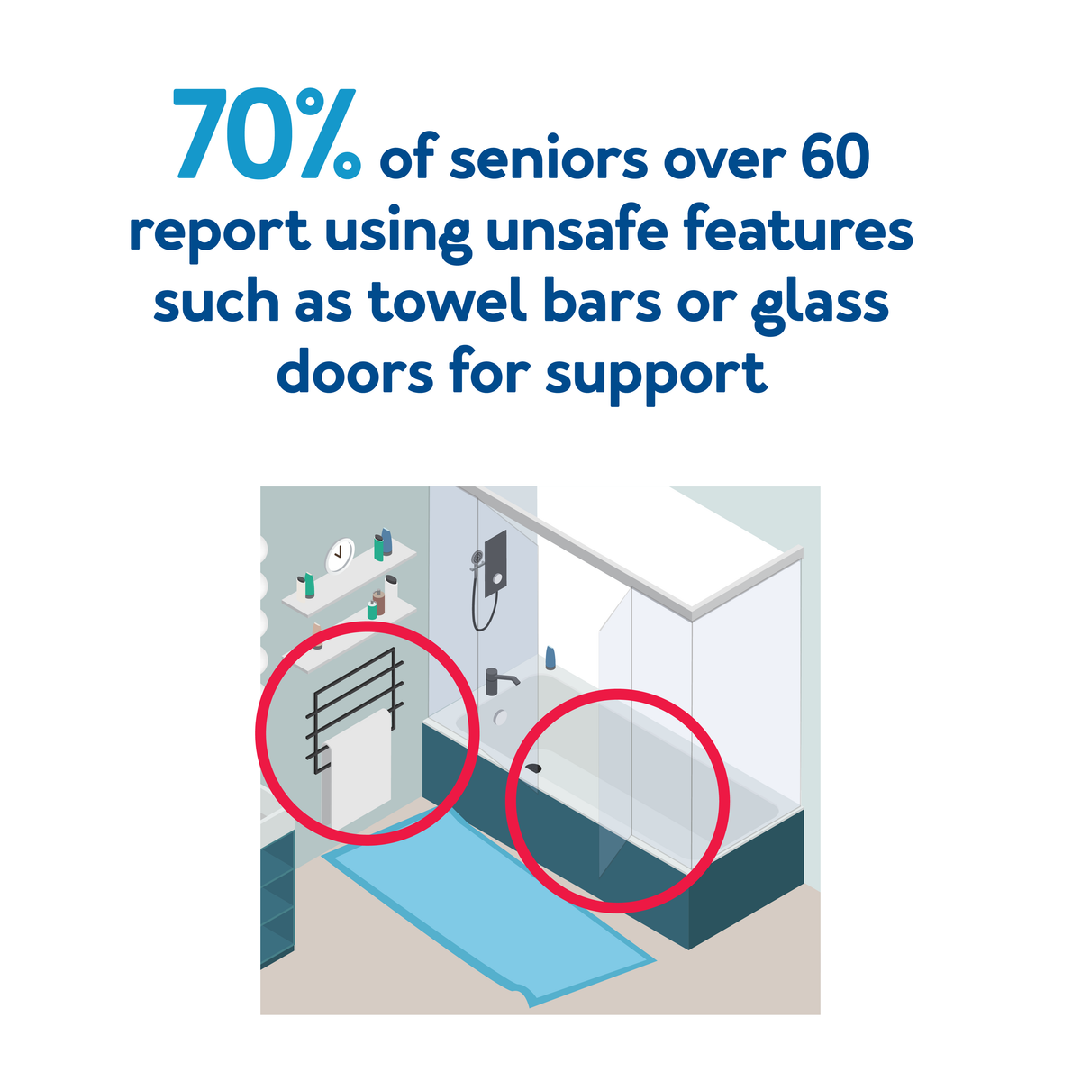 70% of seniors over 60 report using unsafe features such as towel bars or glass doors for support.