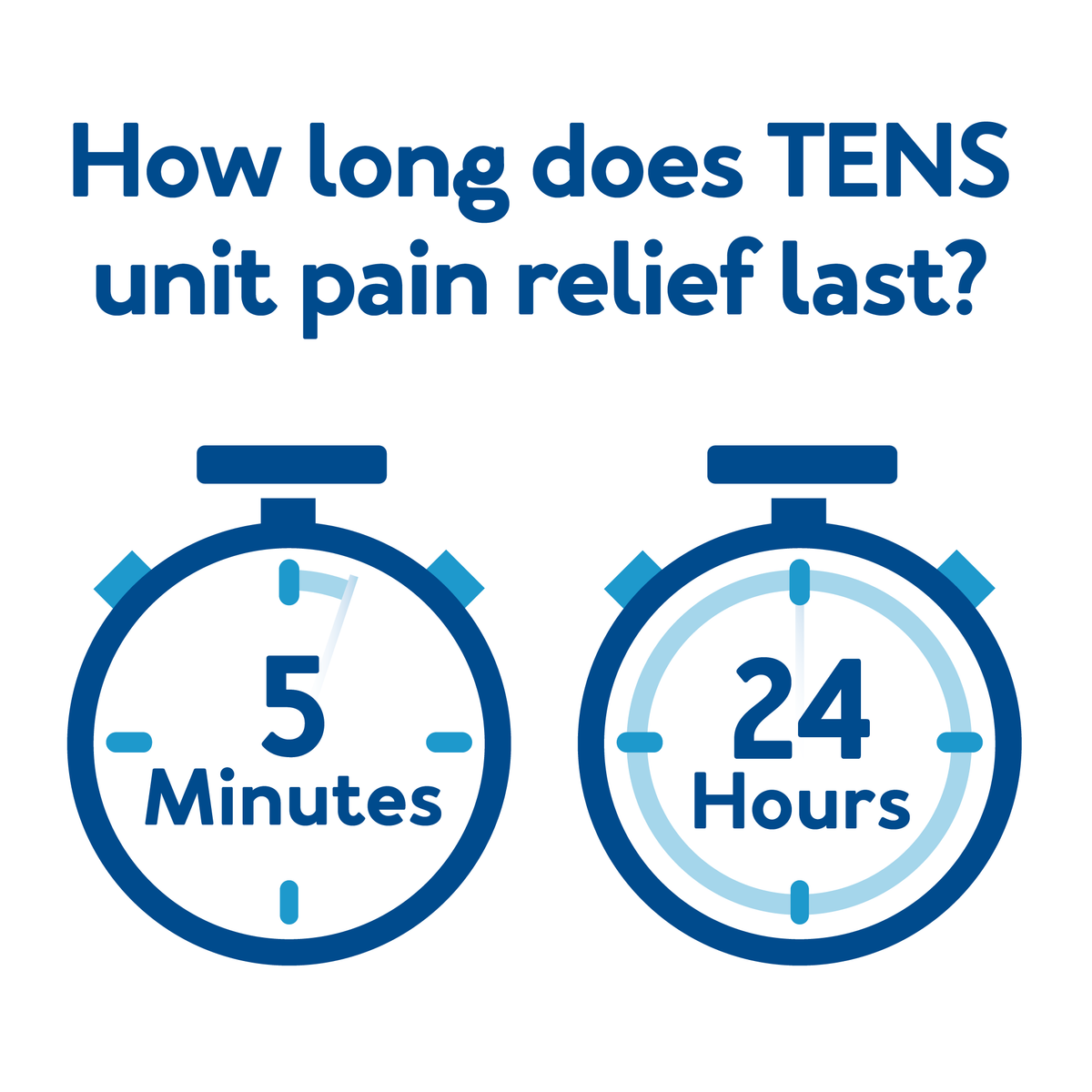 A graphic of two clocks with five minutes and 24 hours inside them. Text, how long does TENS unit pain relief last