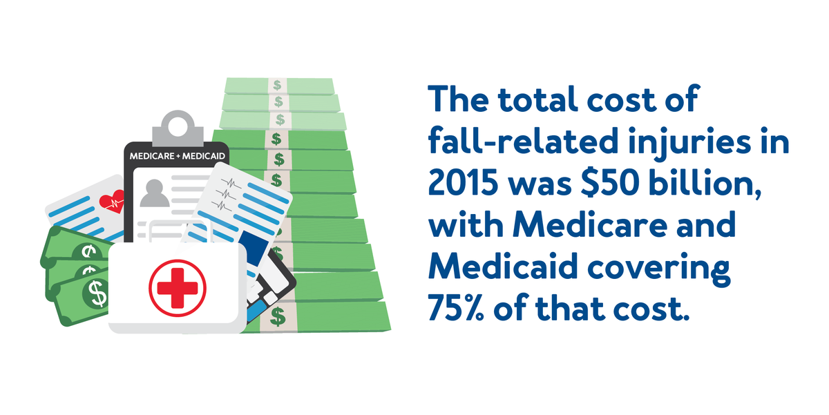 The total cost of fall-related injuries in 2015 was $50 billion, with Medicare and Medicaid covering 75% of the costs. 