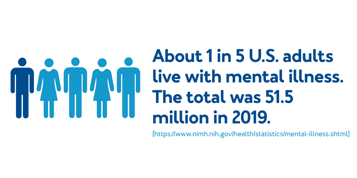 About 1 in 5 U.S. adults live with mental illness. The total was 51.5 million : Further details are provided below