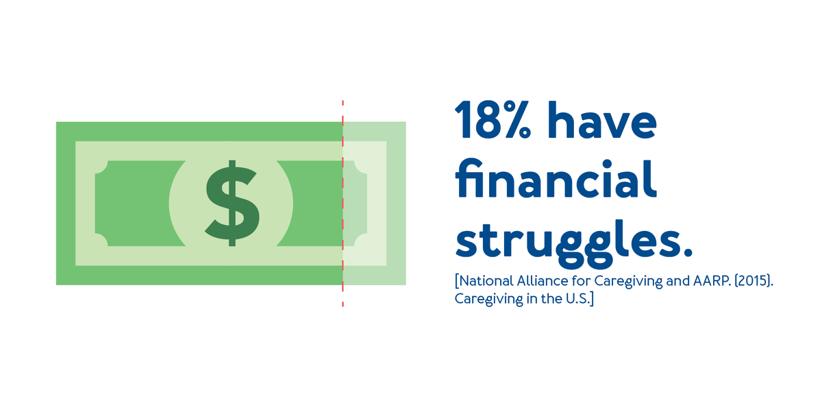 A graphic of a dollar bill. Text, 18% have financial struggles