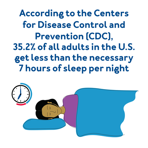 According to the Centers for Disease Control and Prevention (CDC), 35.2% of all adults in the U.S. get less than the necessary 7 hours of sleep per night.