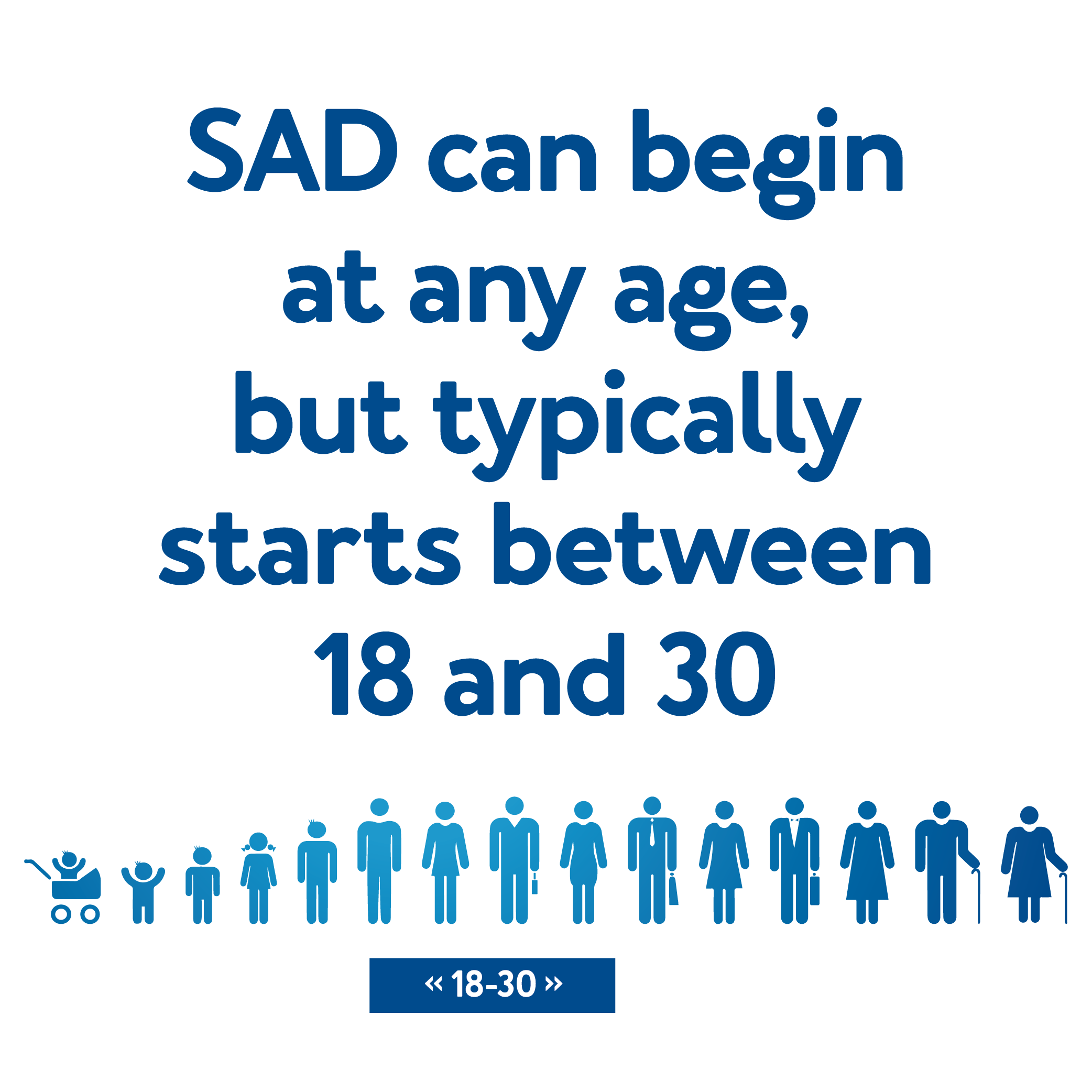 SAD can begin at any age but typically starts with those between 18 and 30 your chances of SAD go down as you age.