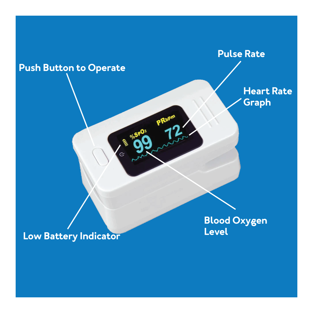 A pulse ox on a blue background with diagrams showing the buttons and various indicators ,further details are provided below.