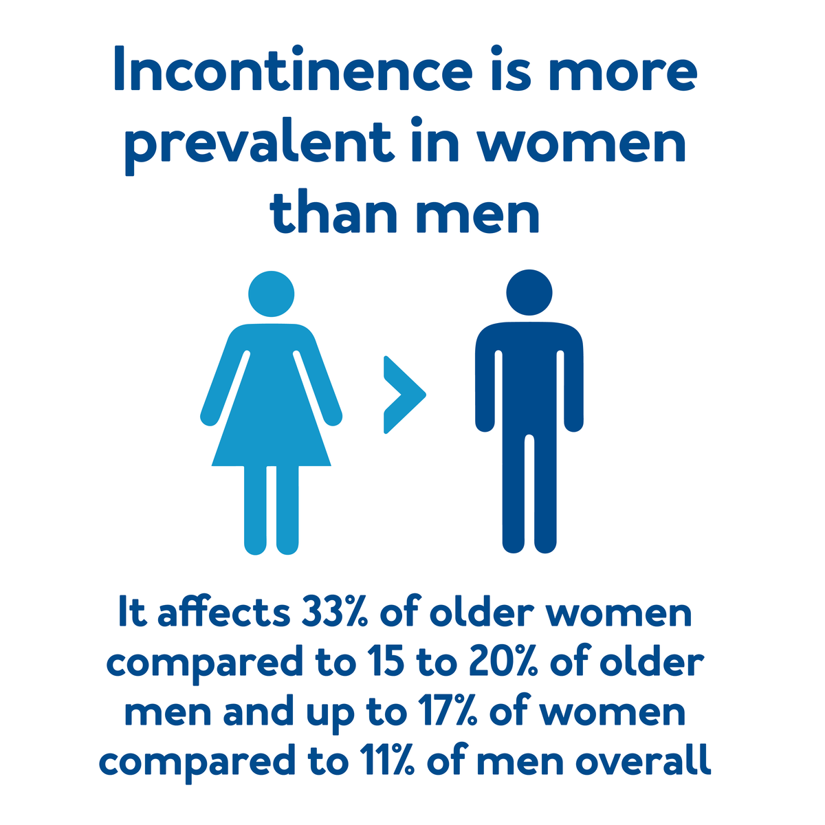 Incontinence is more prevalent in women than men  It affects 33% of older women compared to 15 to 20% of older men and up to 17% of women compared to 11% of men overall