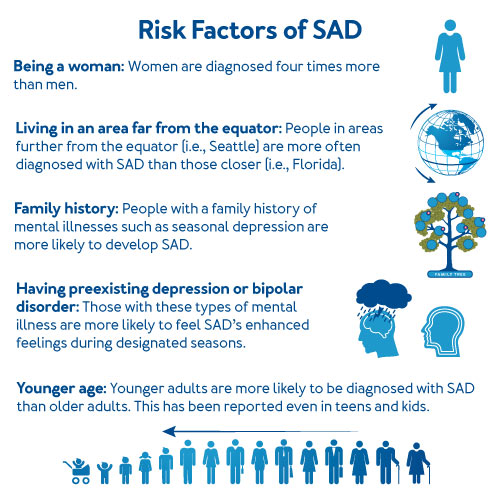 Risk Factors of SAD: Further details are provided on the right side..