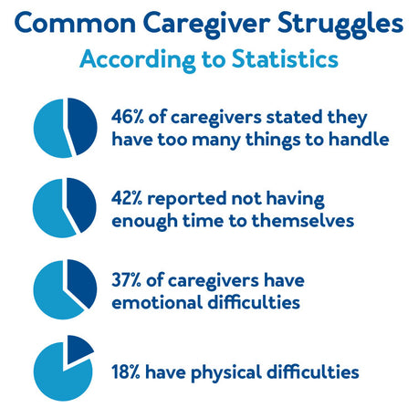 Common Caregiver Struggles: According to Statistics - 46% of caregivers states they have too many things to handle - 42% reported not having enough time to themselves - 37% of caregivers have emotional difficulties - 18% have physical difficulties