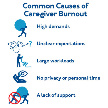 Common causes of caregiver burnout: high demands, unclear expectations, large workloads, no privacy or personal time, a lack of support