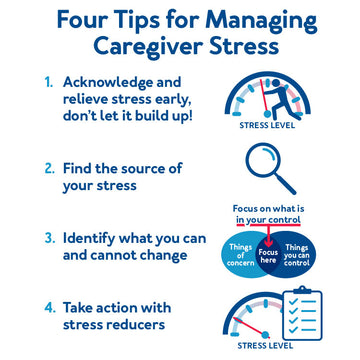 Five Tips for Managing Caregiver Stress: 1. Acknowledge and relieve stress early, don't let it build up! 2. Find the source of your stress 3. Identify what you can and cannot change 4. Take action with stress reducers