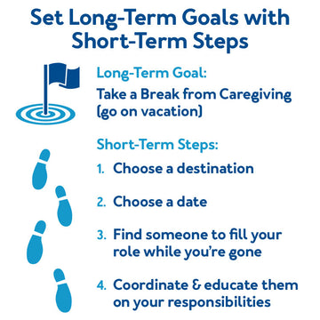 Set Long-Term Goals with Short-Term Steps - Long-Term Goal: Take a break from caregiving (go on vacation) Short-term steps: 1. Choose a destination 2. Choose a date 3. Find someone to fill your role while you're gone 4. Coordinate & educate them on your responsibilities