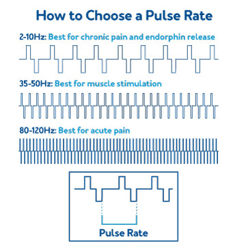 A graphic showing the pulse rates and what they’re ideal for. Text, How to choose a pulse rate : Further details are provided below