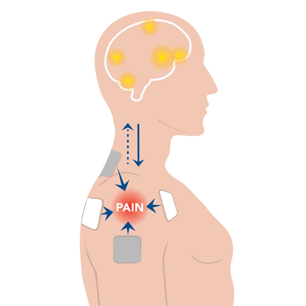 A graphic of a man with electrodes around his shoulder and the word pain in the middle