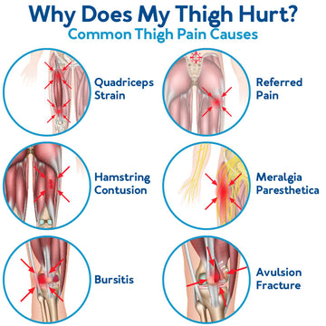 Why does my thigh hurt?  Further details are provided below.