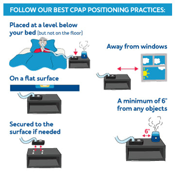 Follow our best CPAP positioning practices: Places at a level below your bed, away from windows, on a flat surface, secured to the surface if needed, and a minimum of 6