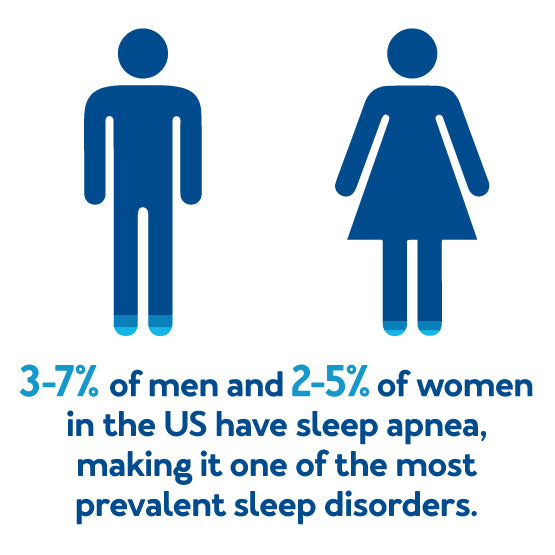 CPAP stats: 3-7% of men and 2-5% of women in the US have sleep apnea, making it one of the most prevalent sleep disorders.