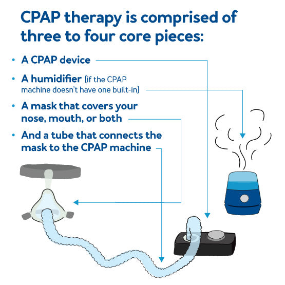 CPAP therapy is comprised of three to four core pieces: A CPAP device, a humidifier, a mask, and a tube