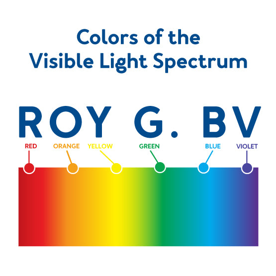 A graphic showing the colors of the visible light spectrum