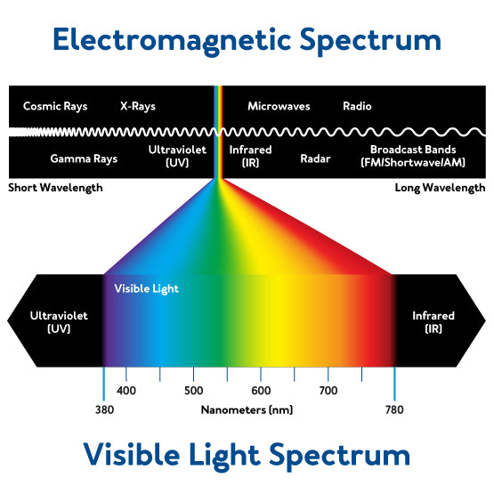 An electromagnetic spectrum showing the visible light spectrum