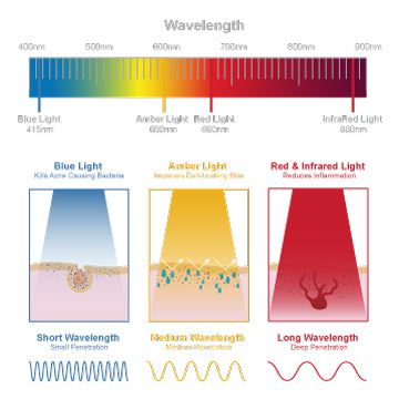 A wavelength graphic showing blue, amber, and red/infrared light on the spectrum Further details are provided below