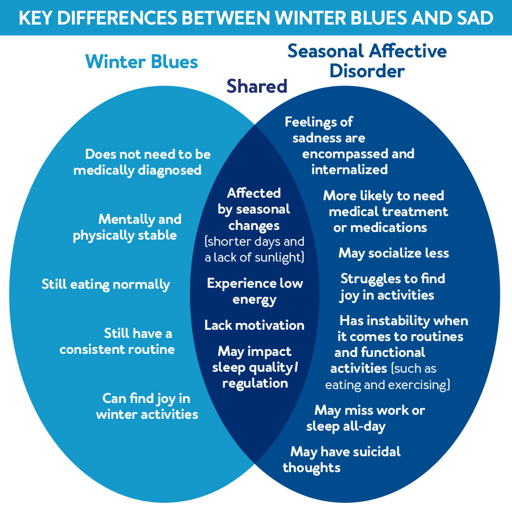 Key Differences Between Winter Blues and SAD - Venn Diagram: Further details are provided below