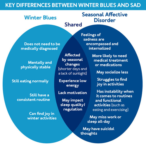 Winter Blues vs. Seasonal Affective Disorder– Carex