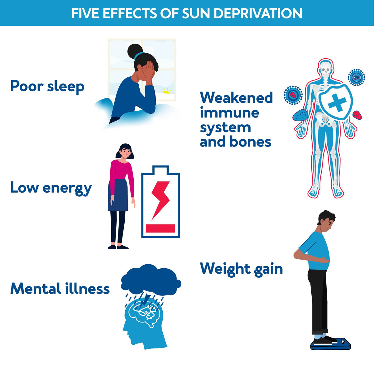 Five Effects of Sun Deprivation: Poor Sleep, Low Energy, Mental Illness, Weakened Immune System & Bones, and Weight Gain