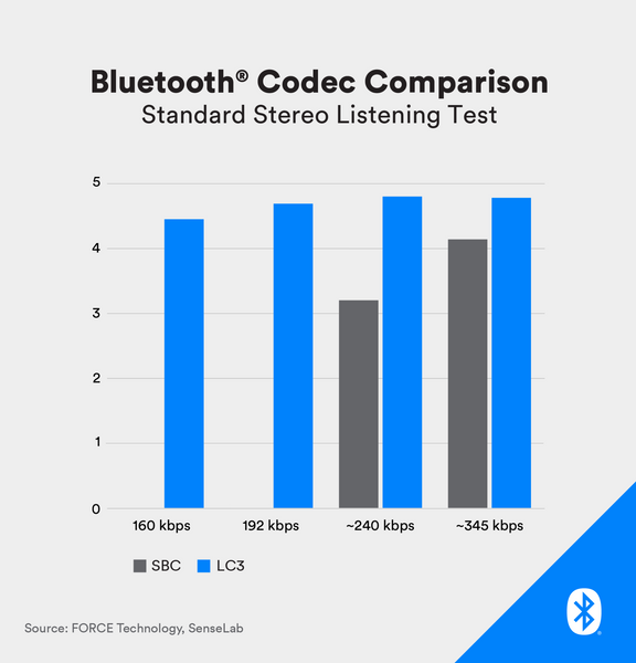 Illustration showing Bluetooth codecs