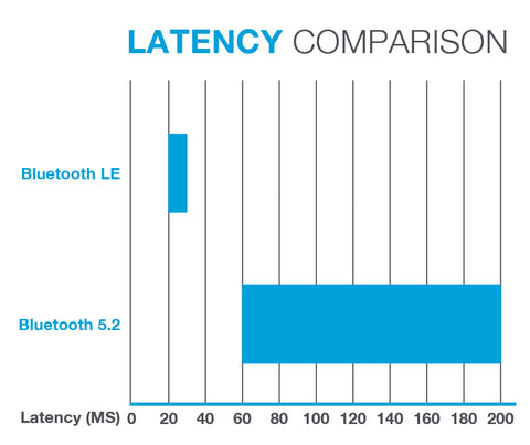 Latency Comparison