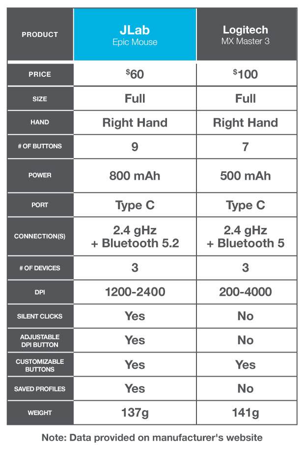 Comparison Chart for Epic Mouse