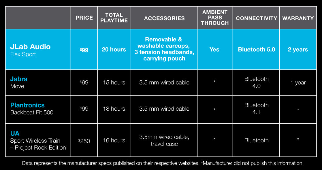 Flex Sport Headphones vs. the Competition Comparison Chart