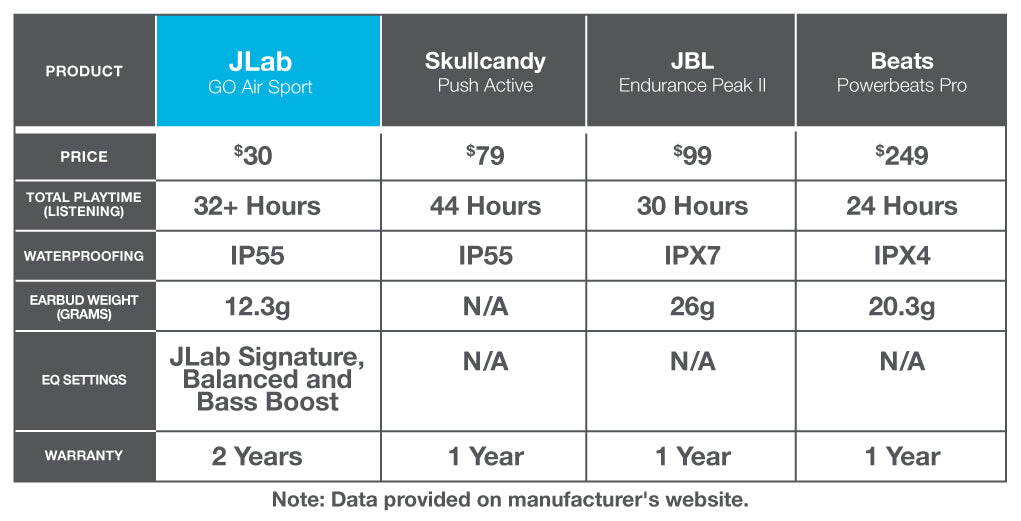 Best true wireless earbuds compared to: Skullcandy, JBL, and Beats