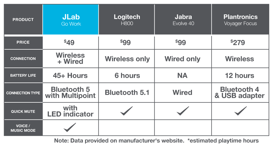 JLab Go Work - Auriculares inalámbricos con micrófono, auriculares  Bluetooth para PC con más de 45 horas de reproducción y conexión multipunto  a