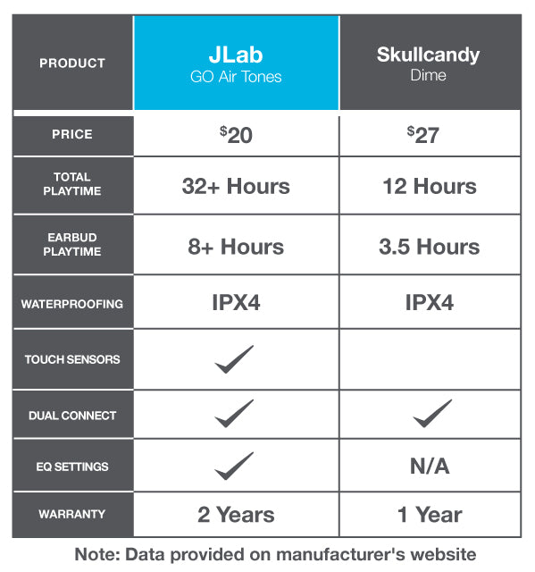 Best true wireless earbuds compared to: Skullcandy