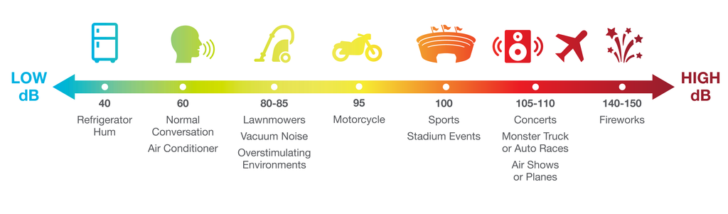 Range of noise levels of various events