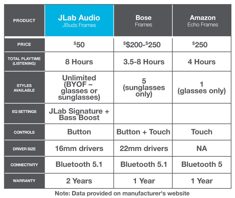 Best true wireless earbuds compared to Bose and Amazon