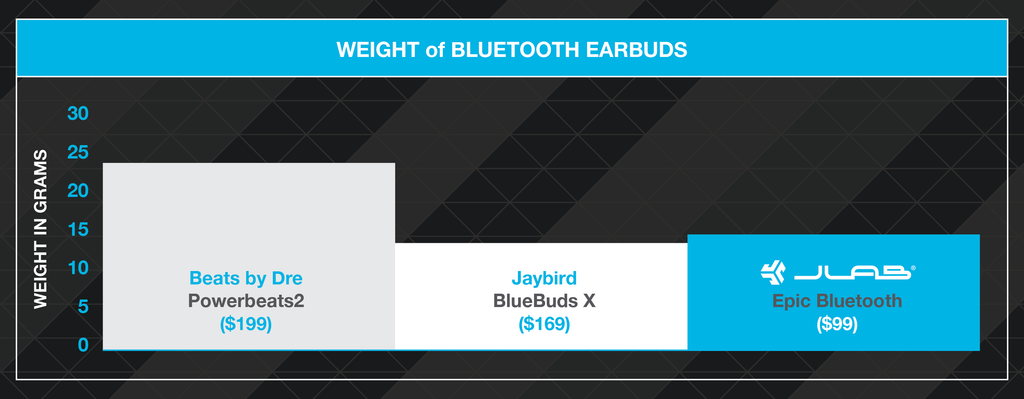 Epic Bluetooth Technology: Weight comparison chart