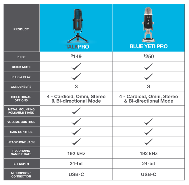 Talk Pro Microphone vs. Blue Yeti Pro Microphone