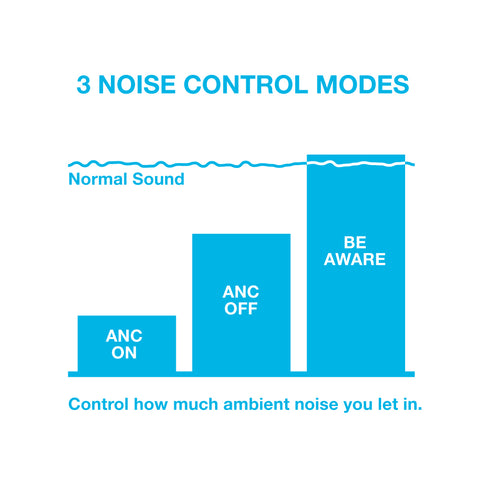 3 Noise Control Modes: ANC On (least noise), ANC OFF (medium noise), Be Aware (allows outside noise in)