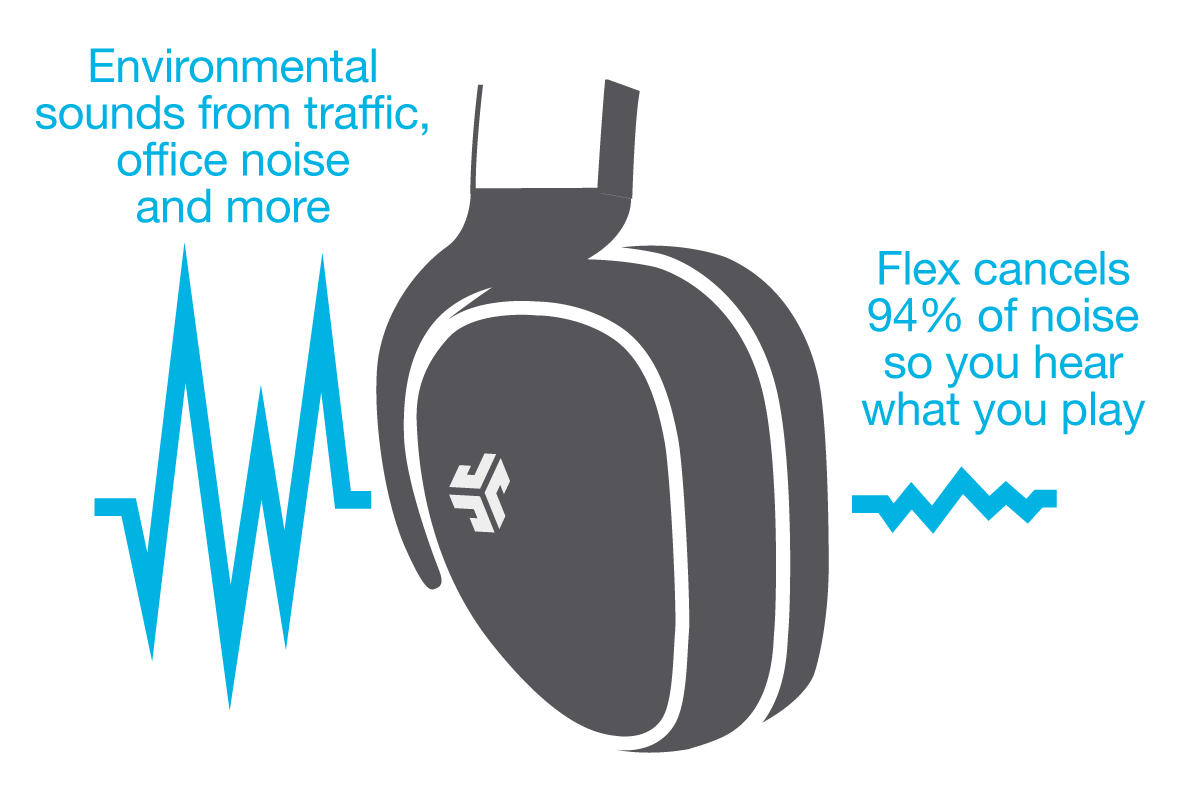 Active Noise Canceling eliminates unwanted wave lengths