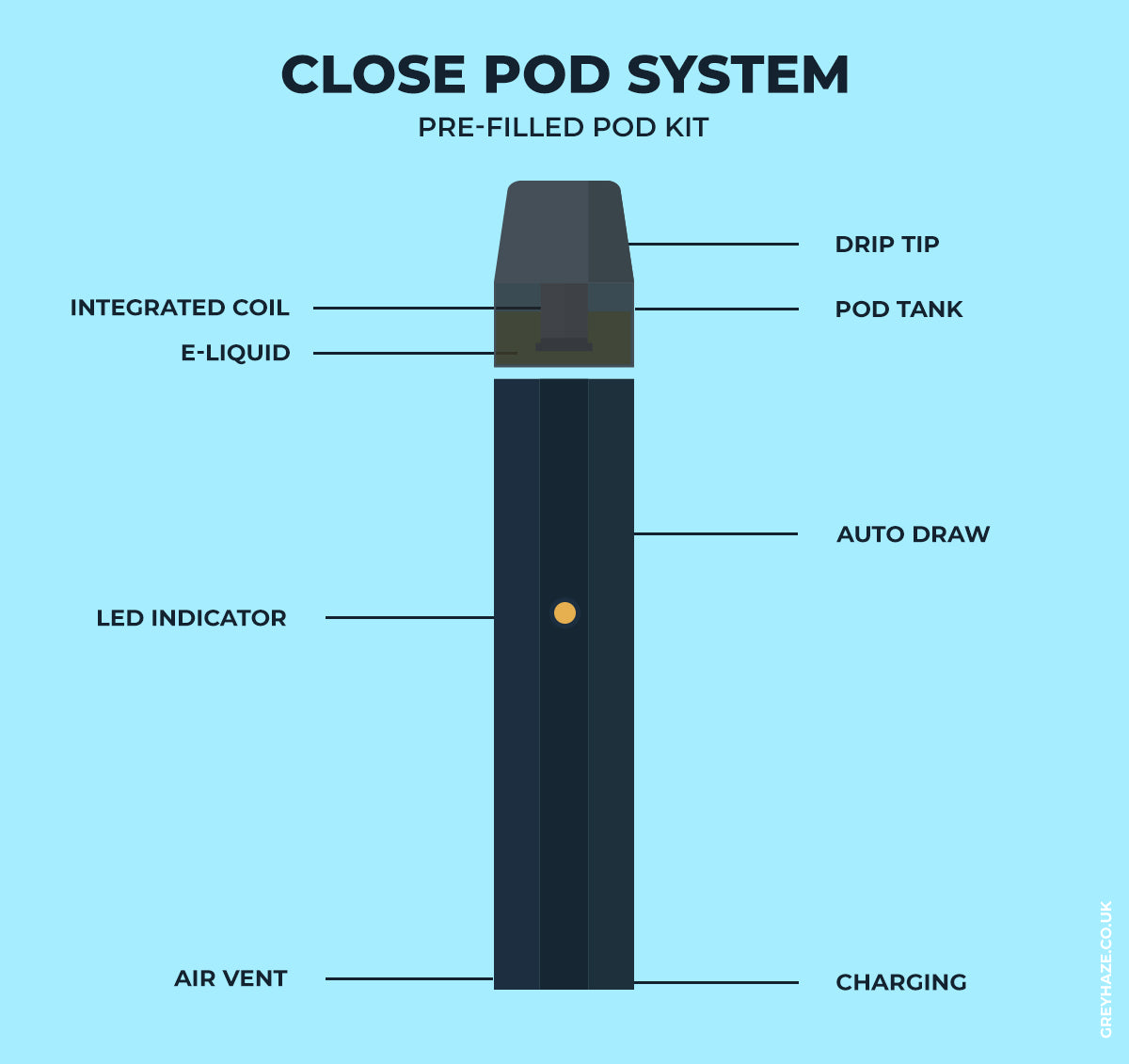 Close Pod System, Prefilled Pod Kits