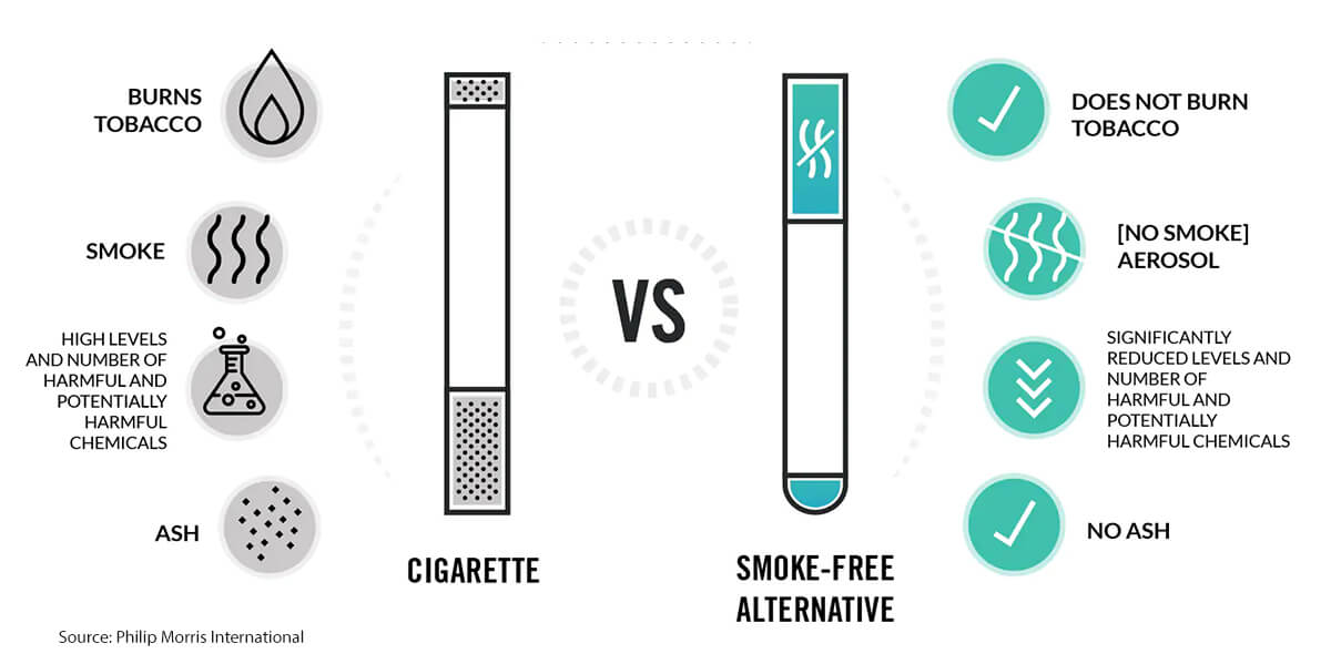 Heated Tobacco Products Vs Cigarettes - IQOS - Heat Not Burn