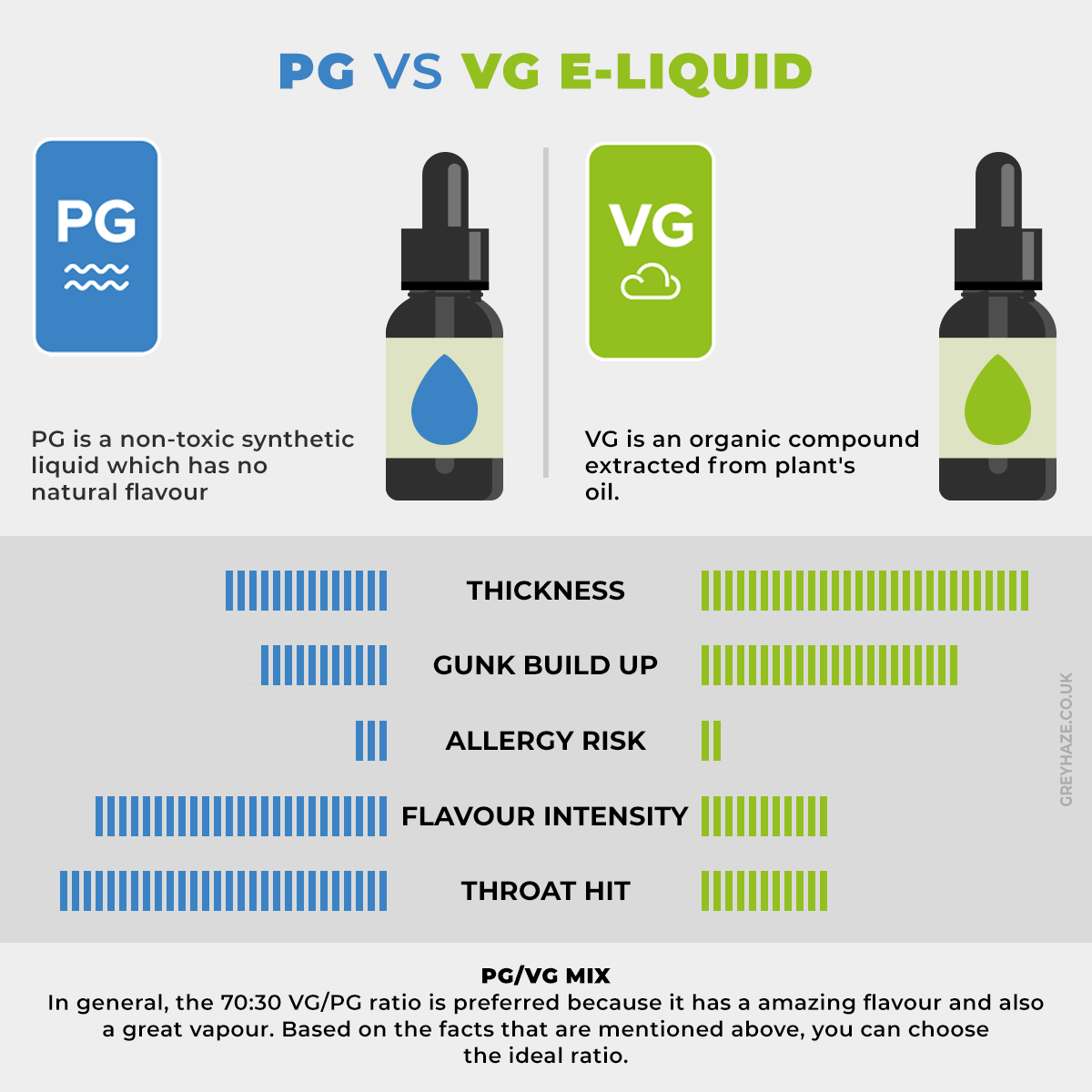 What is E Liquid, PG VS VG, Benifits