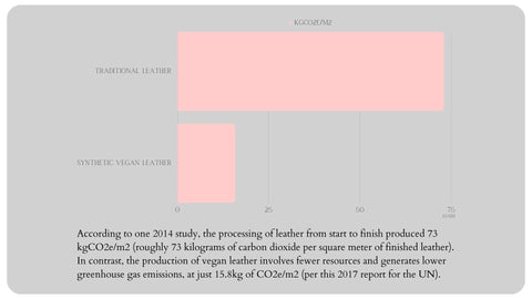 A bar chart illustrating the difference between the traditional and vegan leather emissions.