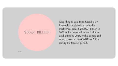 A graphic showing the annual income of the vegan leather industry.