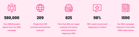 A light pink graphic shows various statistics with descriptive text beneath each one. "Over 580,000 people sighned-up in our 2021 campaign; People from 209 countries and territories took part; More than 825 new vegan products and menus were launched for Veganuary 2021; 98% would recommend Veganuary to a friend; Our 2021 campaign featured in more than 1500 media stories."