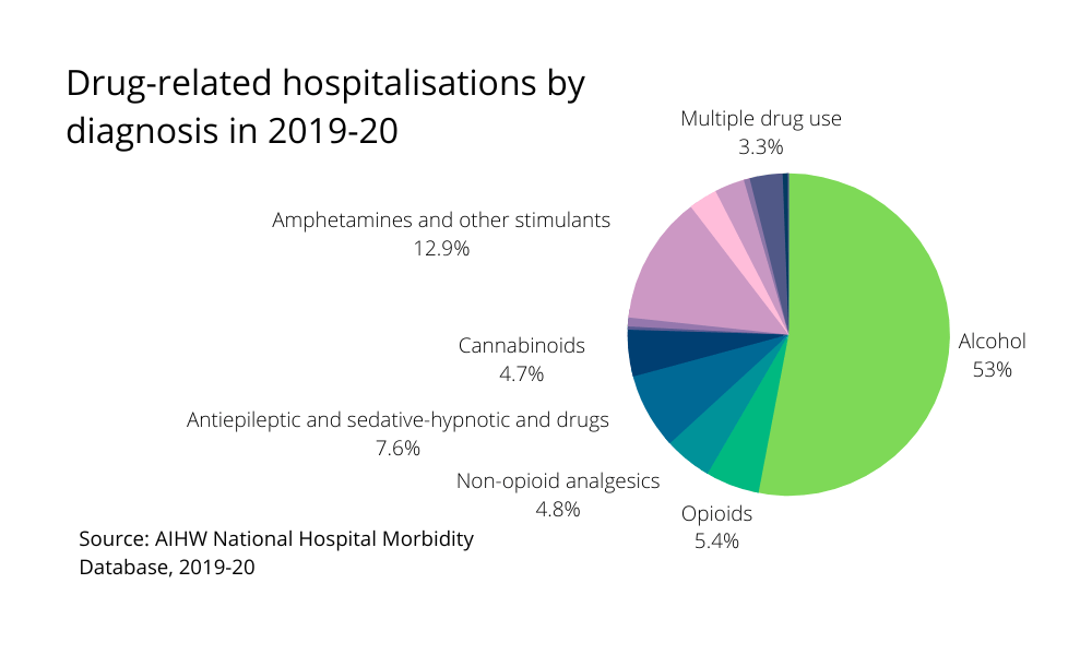 Drug-related hospitalisations by diagnosis in 2019-20