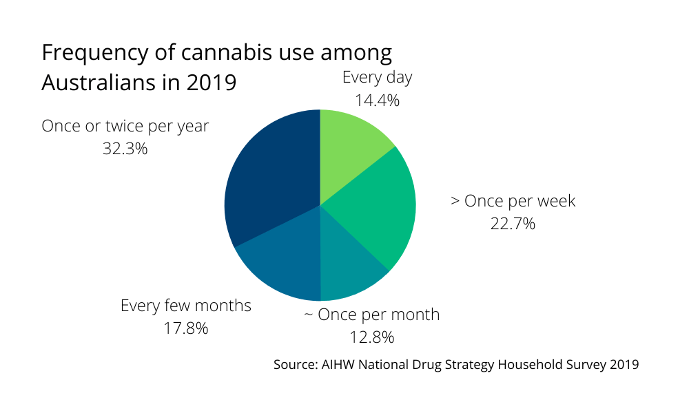 Frequency of cannabis use among Australians in 2019