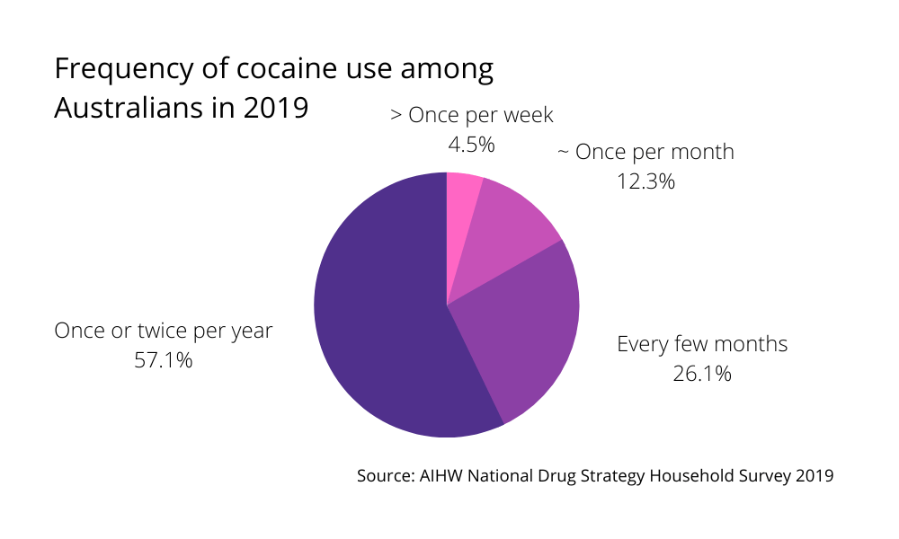 Frequency of cocaine use among Australians in 2019