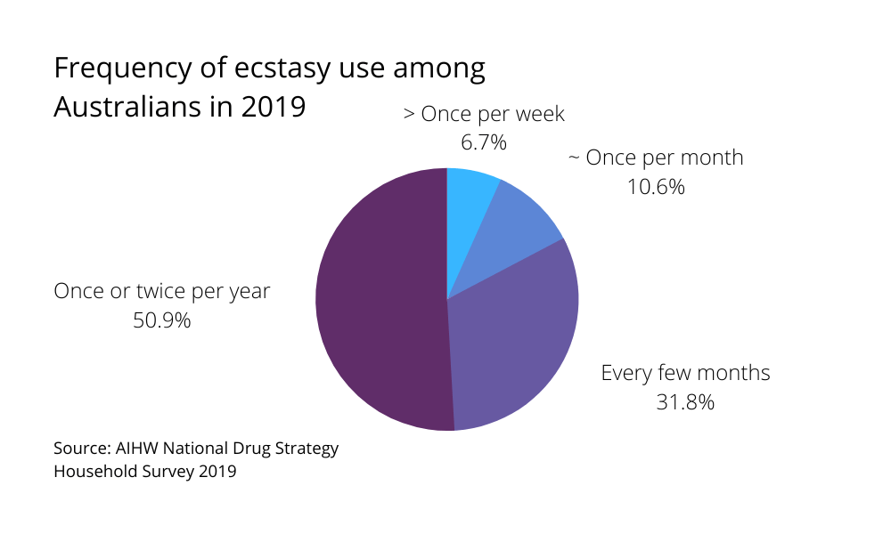 Frequency of ecstasy use among Australians in 2019