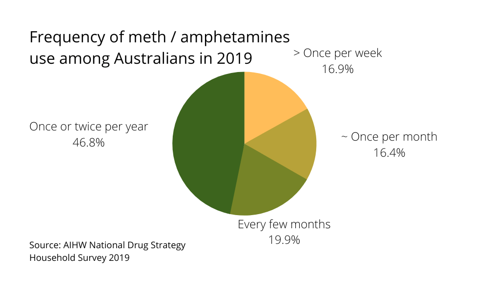 Frequency of meth amphetamines use among Australians in 2019